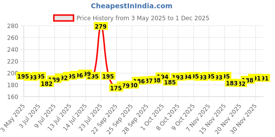 amazon.in Mother Sparsh Baby Laundry Liquid Detergent (Powered by Plants) with Bio - Enzymes and Eucalyptus Oil, Refill Pack (500ml) mother sparsh Price History Graph from 3 May 2025 to 30 Nov 2025