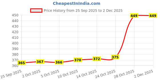 amazon.in Mother Sparsh FeedoCare 150ml Wide Neck Baby Feeding Bottle | Ideal for 3 Months+ | Breast Feeding Like Natural Feeding Flow | with Floezy Teat- Releases Milk only When Baby Drinks Price History Graph from 25 Sep 2025 to 2 Dec 2025