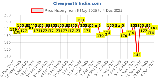 amazon.in Mother Sparsh Milky Soft Baby Lotion - 200ml | with Milk Protein, Coconut Oil & Shea Butter | For 24Hrs Moisturization Price History Graph from 6 May 2025 to 4 Dec 2025