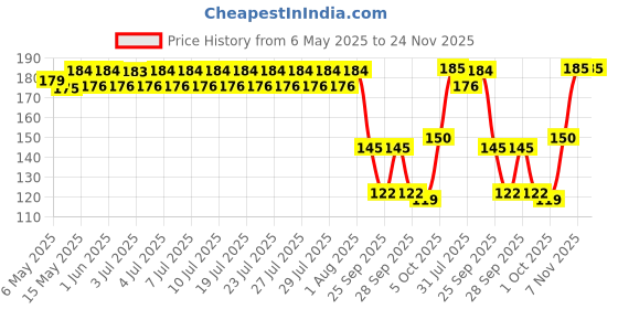 amazon.in Mother Sparsh Milky Soft Baby Shampoo - 200ml | For Daily Moisturizing | Tear Free Formula With Milk Protein, Vitamin E & Coconut Oil mother sparsh Price History Graph from 6 May 2025 to 23 Nov 2025