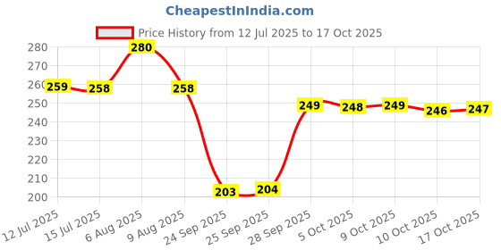 amazon.in Mother Sparsh Milky Soft Baby Shampoo - 400ml | For Daily Moisturizing | Tear Free Formula With Milk Protein, Vitamin E & Coconut Oil Price History Graph from 12 Jul 2025 to 17 Oct 2025