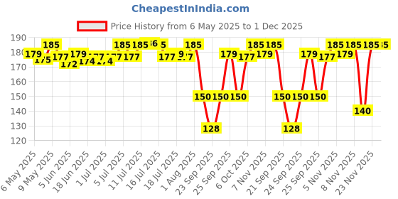 amazon.in Mother Sparsh Milky Soft Baby Wash - 200ml | with Milk Protein & Coconut Oil | Tear Free Natural Formula for Babies with No Added Sulphates mother sparsh Price History Graph from 6 May 2025 to 1 Dec 2025
