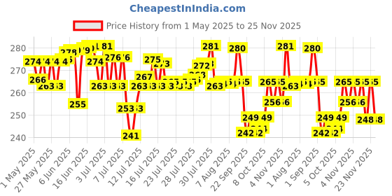 amazon.in Mother Sparsh Milky Soft Head to Toe Baby Wash & Baby Shampoo-400ml with Milk Protein & Shea Butter |Ph balanced & Paraben free 2 in 1 Natural Baby Body Wash mother sparsh Price History Graph from 1 May 2025 to 25 Nov 2025