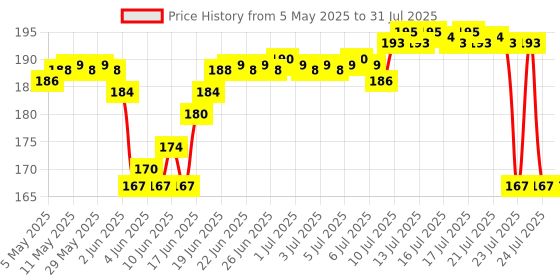 amazon.in Mother Sparsh Natural Baby Liquid Cleanser (Powered by Plants) Cleanser for Baby Bottles, Nipples, Accessories and Toys, Refill Pack (500ml) Price History Graph from 5 May 2025 to 15 Jul 2025
