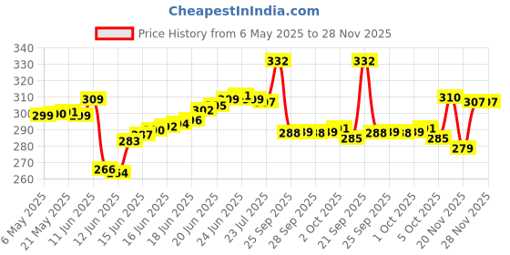 amazon.in Mother Sparsh Natural Baby Sunscreen Lotion-100ml with SPF 30+ For UVA & UVB Protection | Plant derived 95% Bio Based Ingredients Price History Graph from 6 May 2025 to 27 Nov 2025