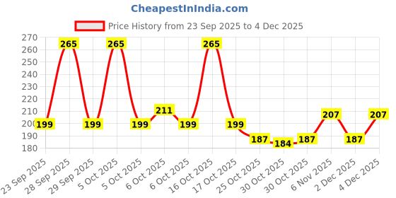 amazon.in Mother Sparsh Natural Care Baby Diaper Rash Cream-50g | Diaper Rash Cream for Babies with Chamomile, Shea Butter & Zinc Oxide | Protects & Soothes Newborn Sensitive Skin Price History Graph from 23 Sep 2025 to 4 Dec 2025