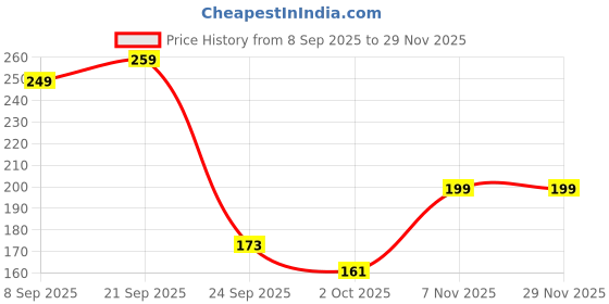 amazon.in Mother Sparsh Natural Care Baby Shampoo-200ml | Tear Free Shampoo for Babies With Organic Coconut Oil, Calendula & Avocado | Suitable for Newborn Sensitive Skin Price History Graph from 8 Sep 2025 to 29 Nov 2025