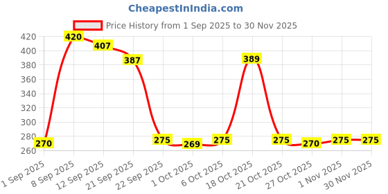 amazon.in Mother Sparsh Natural Care Baby Shampoo-400ml | Tear Free Shampoo for Babies With Organic Coconut Oil, Calendula & Avocado | Suitable for Newborn Sensitive Skin Price History Graph from 1 Sep 2025 to 30 Nov 2025