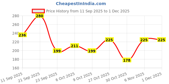 amazon.in Mother Sparsh Natural Care Baby Soap-75g x 4 | BUY 3 GET 1 FREE | Tear Free Soap for Babies with Chamomile, Shea Butter & Coconut Oil | Gently Cleanses Newborn Sensitive Skin Price History Graph from 11 Sep 2025 to 30 Nov 2025