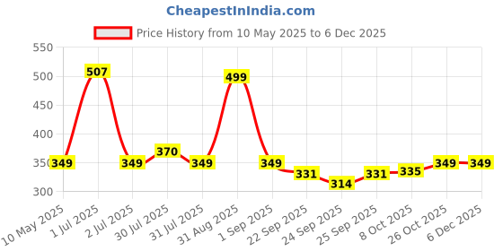 amazon.in Mother Sparsh Natural Care Baby Water Wipes I 100% Plant Made Fabric From Forest Land | Plant Powered Wet Wipes with Cucumber Extract For Baby I Cotton Cloth Like Bigger Sheets | 60 Pcs (Pack of 4) mother sparsh Price History Graph from 10 May 2025 to 5 Dec 2025