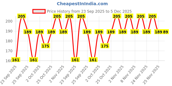 amazon.in Mother Sparsh Natural Care Baby Wipes I 100% Plant Made Fabric From Forest Land | Gentle + Fresh (with Grapefruit & Cucumber) Plant Powered Wet Wipes For Baby I 60 Pcs each (Pack of 2) Price History Graph from 23 Sep 2025 to 5 Dec 2025