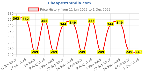 amazon.in Mother Sparsh Natural Toothpaste for Kids-50g (With Free Toothbrush), Blueberry (Pack of 2) | Strengthens Gums, Whitens Teeth | Anti Cavity Baby Toothpaste Free from Preservatives & Fluoride mother sparsh Price History Graph from 11 Jun 2025 to 30 Nov 2025