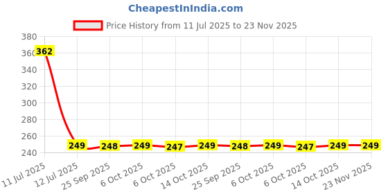 amazon.in Mother Sparsh Natural Toothpaste for Kids Strawberry+Blueberry (Pack of 2, 50g each), With Free Toothbrush | Strengthens Gums, Whitens Teeth | Baby Toothpaste Free from Preservatives & Fluoride mother sparsh Price History Graph from 11 Jul 2025 to 23 Nov 2025