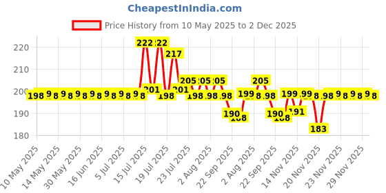 amazon.in Mother Sparsh Natural Vapour Patches For Kids With Eucalyptus Oil, Peppermint Oil & Thymol Crystal (Camphor Free) | Quick Relief from Runny Nose & Nasal Congestion | Lasts Upto 8 Hrs-(Pack of 5) Price History Graph from 10 May 2025 to 2 Dec 2025