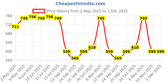 amazon.in Mother Sparsh Plant Powered Baby Laundry Liquid Detergent (2.2 litres) with Bio - Enzymes and Eucalyptus Oil | Natural Baby Detergent Without Dyes & Optical Brighteners mother sparsh Price History Graph from 2 May 2025 to 1 Dec 2025