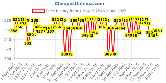 amazon.in Mother Sparsh Plant Powered Baby Laundry Liquid Detergent With Bio - Enzymes and Eucalyptus Oil | Without Dyes & Optical Brighteners -1 Litre Price History Graph from 1 May 2025 to 2 Dec 2025
