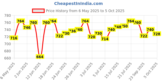 amazon.in Mother Sparsh Plant Powered Baby Laundry Liquid Detergent With Bio - Enzymes and Eucalyptus Oil | Without Dyes & Optical Brighteners -1 Litre (Pack of 2) Price History Graph from 6 May 2025 to 5 Oct 2025