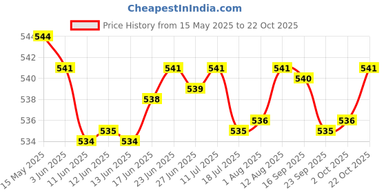 amazon.in Mother Sparsh Plant Powered Baby Liquid Detergent Refill Pack 2X500ml With Natural Baby Liquid Bottle Cleanser 175ml mother sparsh Price History Graph from 15 May 2025 to 22 Oct 2025
