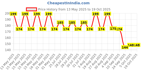 amazon.in Mother Sparsh Plant Powered Baby Liquid Laundry Detergent-200ml | With Bioenzymes & Eucalyptus Oil. Price History Graph from 13 May 2025 to 18 Oct 2025