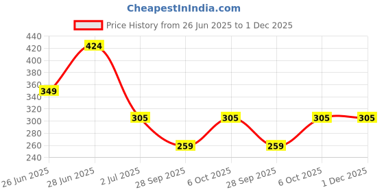 amazon.in Mother Sparsh Plant Powered Talc Free Dusting Powder For Babies - 100g X 2 | With Corn Starch & Oat Powder Price History Graph from 26 Jun 2025 to 30 Nov 2025