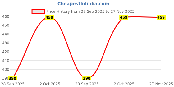 amazon.in Mother Sparsh Plant Powered Talc Free Dusting Powder For Babies- 100g X 3 | With Corn Starch & Oat Powder Price History Graph from 28 Sep 2025 to 27 Nov 2025