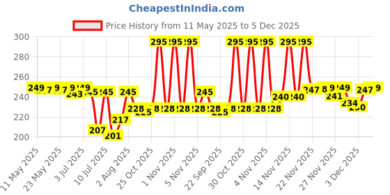 amazon.in Mother Sparsh Simply Unscented Baby Lotion With Natural Oatmeal- 200ml | Fragrance Free Lotion for Babies | 24hr Protection for Dry, Itchy & Sensitive Skin Price History Graph from 11 May 2025 to 5 Dec 2025