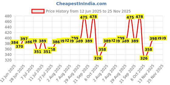 amazon.in Mother Sparsh Simply Unscented Baby Shampoo With Natural Oatmeal- 400ml | Fragrance Free Shampoo for Babies | Tear Free Baby Shampoo for New Born Sensitive Skin mother sparsh Price History Graph from 12 Jun 2025 to 24 Nov 2025