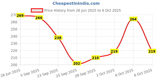 amazon.in Mother Sparsh Simply Unscented Everyday Bathing Bar for Babies With Natural Oatmeal- 75gX2 | Baby Soap with pH 5.5 Suitable for New Born's Sensitive Skin | No Added Fragrance | Mild & Gentle Price History Graph from 26 Jun 2025 to 6 Oct 2025