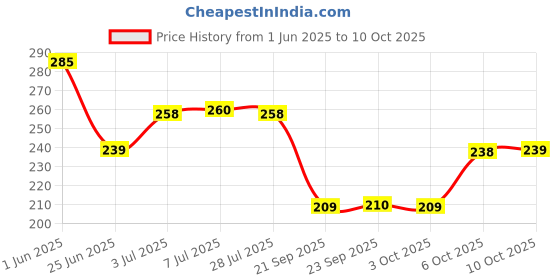 amazon.in Mother Sparsh Simply Unscented Head to Toe Baby Wash-200ml | Body Wash & Shampoo for Babies with Natural Oatmeal | Tear Free Formula | 2 in 1 pH Balanced Formula for Sensitive Skin Price History Graph from 1 Jun 2025 to 10 Oct 2025