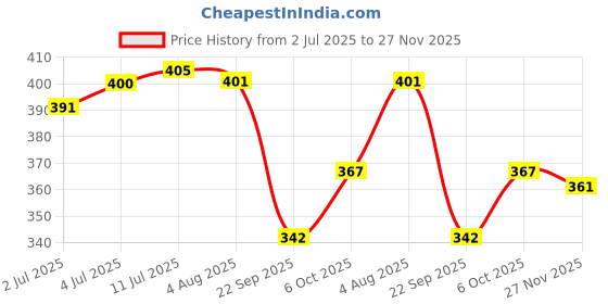 amazon.in Mother Sparsh Simply Unscented Head to Toe Baby Wash-400ml | Body Wash & Shampoo for Babies with Natural Oatmeal | Tear Free Formula | 2 in 1 pH Balanced Formula for Sensitive Skin Price History Graph from 2 Jul 2025 to 27 Nov 2025