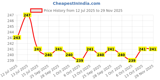 amazon.in Mother Sparsh Thick Fabric Baby Water Based Unscented Wipe (Blue, 10 Wipes) - Pack of 4 mother sparsh Price History Graph from 12 Jul 2025 to 28 Nov 2025