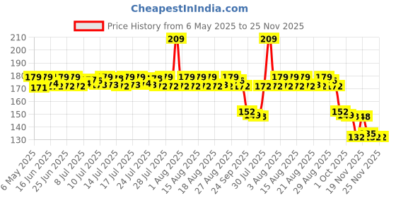 amazon.in Mother Sparsh Toothpaste for Kids-50g, Strawberry (With Free Toothbrush) | Strengthens Gums, Whitens Teeth | Preservative & Fluoride Free Baby Toothpaste | Anti Cavity + Enamel Care mother sparsh Price History Graph from 6 May 2025 to 24 Nov 2025