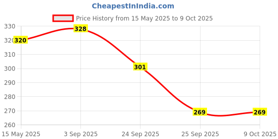 amazon.in Mother Sparsh Tummy Roll On for Baby, Colic Relief and Digestion, 100% Ayurvedic, Hing & Saunf, 40ml (Pack of 2) mother sparsh Price History Graph from 15 May 2025 to 8 Oct 2025