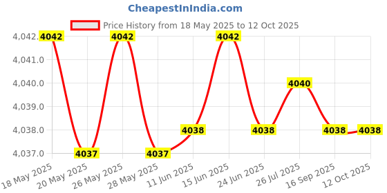 amazon.in Mothera Leather Changing Mat | Compact Portable Changing Pad | Wipeable Diaper Changing Pad | Baby Changing Mat Price History Graph from 18 May 2025 to 12 Oct 2025