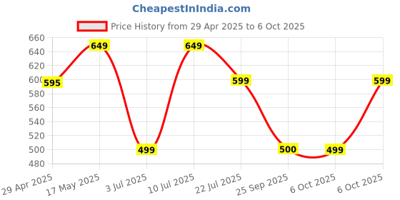 amazon.in Motherboard Main Flex Cable for Oneplus 10R (Main Flex) Price History Graph from 29 Apr 2025 to 6 Oct 2025