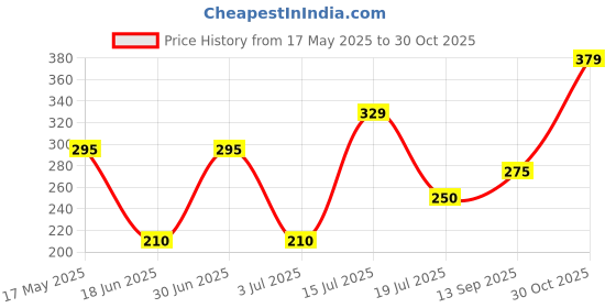 amazon.in Mothercare All We Know Baby Bubble Bath (300ml) mothercare Price History Graph from 17 May 2025 to 30 Oct 2025