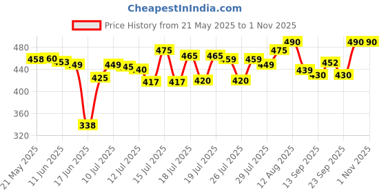 amazon.in Mothercare All We Know Baby Milk Bath (300ml, Pack of 2) mothercare Price History Graph from 21 May 2025 to 31 Oct 2025