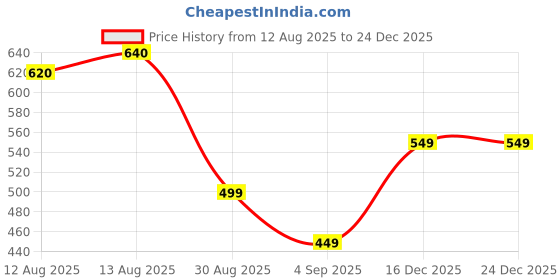 amazon.in Mothercare All We Know Baby Nappy Cream/Diaper Rash Cream Price History Graph from 12 Aug 2025 to 24 Dec 2025