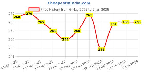 amazon.in Mothercare All We Know Baby Shampoo, 300ml Price History Graph from 6 May 2025 to 4 Jan 2026