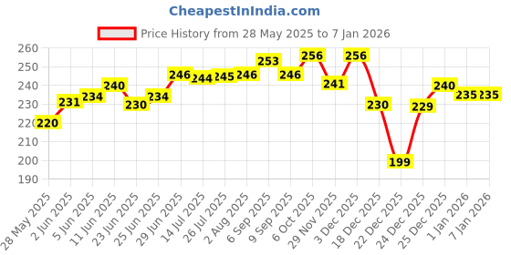 amazon.in Mothercare All We Know Baby Shampoo (300ml) mothercare Price History Graph from 28 May 2025 to 4 Jan 2026