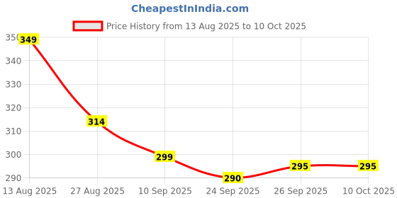 amazon.in Mothercare All we know Diaper rash Cream 100gm By Fratelli | Zinc and castor oil preparation | Hypoallergenic | Soothe your baby's skin | non greasy and easy to apply mothercare Price History Graph from 13 Aug 2025 to 10 Oct 2025