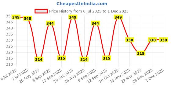amazon.in Mothercare All We Know Nappy Sacks, White, Pack of 100 mothercare Price History Graph from 6 Jul 2025 to 30 Nov 2025