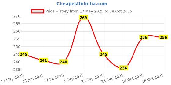 amazon.in Mothercare Baby Shampoo-300ml mothercare Price History Graph from 17 May 2025 to 18 Oct 2025