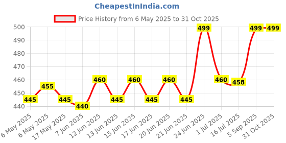 amazon.in Mothercare Fragranced Wipes (60pcs x 5pkt) (Purple) mothercare Price History Graph from 6 May 2025 to 31 Oct 2025
