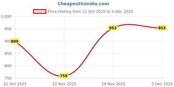 amazon.in Mothercare Girls Classic Wild Daisy Printed Bibs, Multi Price History Graph from 21 Oct 2025 to 5 Dec 2025