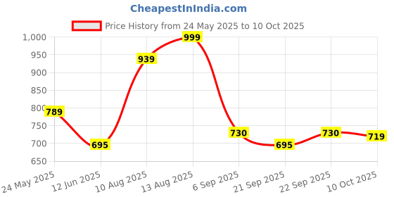 amazon.in Mothercare Quick Absorb Diaper Pants for Babies, Medium (7-12 Kg), 50 Count, Anti Rash Layer, Wide Absorption Area Price History Graph from 24 May 2025 to 10 Oct 2025