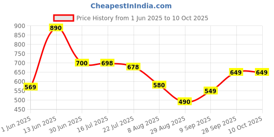 amazon.in Mothercare Quick Absorb Diaper Pants for Babies, Small (4-8 Kg, 54 Count, Anti Rash Layer, Wide Absorption Area, 1 count) Price History Graph from 1 Jun 2025 to 9 Oct 2025