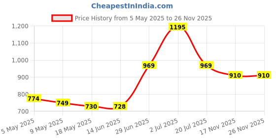 amazon.in Mothercare Quick Absorb Diaper Pants for Babies, Small (4-8 Kg), 74 Count, Anti Rash Layer, Wide Absorption Area mothercare Price History Graph from 5 May 2025 to 26 Nov 2025