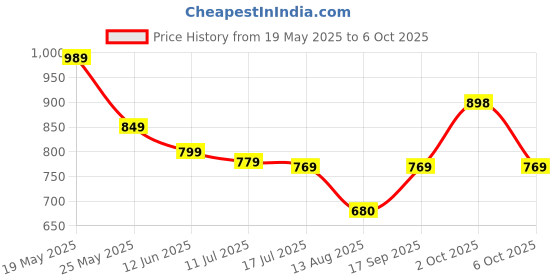 amazon.in Mothercare Quick Absorb Diaper Pants for Babies, X Large (12-17 Kg), 40 Count, Anti Rash Layer, Wide Absorption Area Price History Graph from 19 May 2025 to 6 Oct 2025