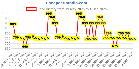amazon.in Mothercare Quick Absorb Diaper Pants, Large (9-14 Kg),for Unisex baby, 42 Count, Anti Rash Layer, Wide Absorption Area Price History Graph from 19 May 2025 to 4 Dec 2025